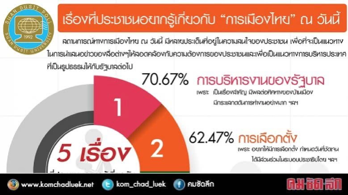 เรื่องการเมืองอะไรที่ประชาชนอยากรู้ ? เรื่องการเมืองอะไรที่ประชาชนอยากรู้ ?