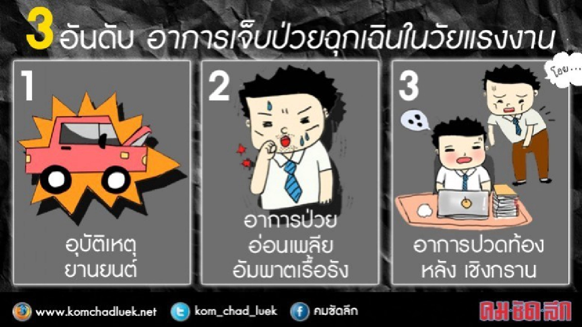3 อันดับ เจ็บป่วยฉุกเฉิน!! วัยทำงาน