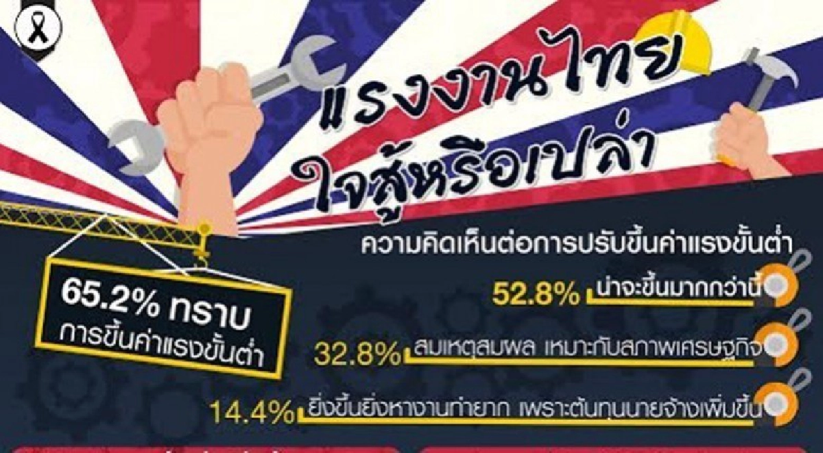 แรงงานไทย 52%อยากให้ขึ้นค่าแรงขั้นต่ำมากกว่านี้ แรงงานไทย 52%อยากให้ขึ้นค่าแรงขั้นต่ำมากกว่านี้