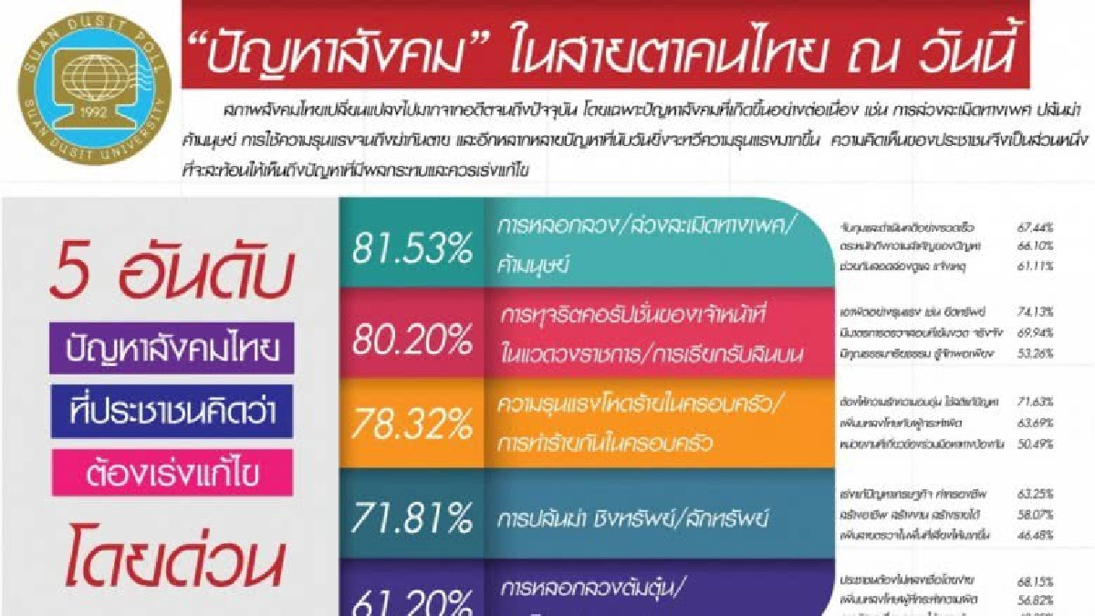 ยันปชช.อยากให้แก้“ค้ามนุษย์-ละเมิดทางเพศ”เร่งด่วน ยันปชช.อยากให้แก้“ค้ามนุษย์-ละเมิดทางเพศ”เร่งด่วน