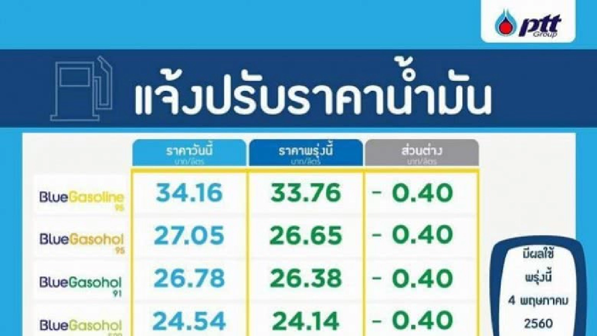 ตี5 พรุ่งนี้"ปตท.-บางจาก"ปรับลดราคาน้ำมันทุกชนิด 40 สตางค์