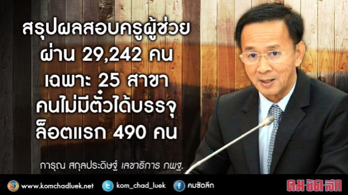 เปิดผลสอบครูผู้ช่วยผ่าน 2.9 หมื่นคนหรือแค่ 15.67%