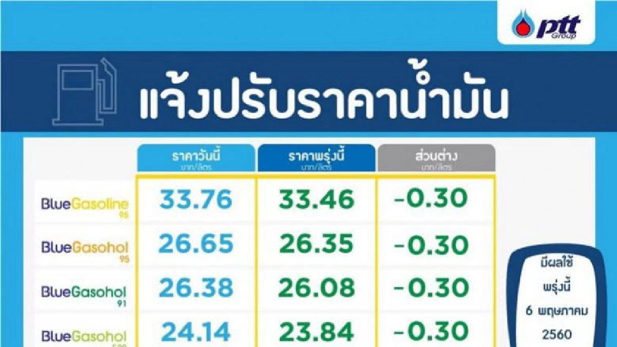 ปตท. -บางจากปรับลดราคาขายปลีกน้ำมันทุกชนิด30 สตางค์ต่อลิตร ปตท. -บางจากปรับลดราคาขายปลีกน้ำมันทุกชนิด30 สตางค์ต่อลิตร