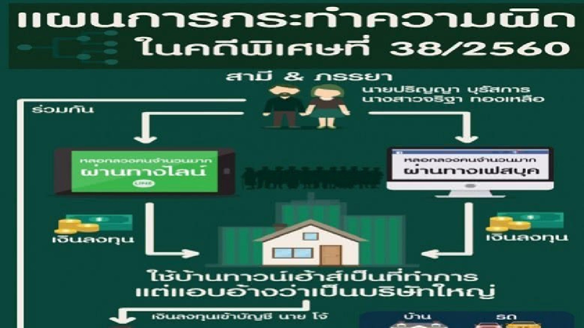 ดีเอสไอยึดทรัพย์ 50 ล้าน คดีหมอตุ๋นหมอ ดีเอสไอยึดทรัพย์ 50 ล้าน คดีหมอตุ๋นหมอ