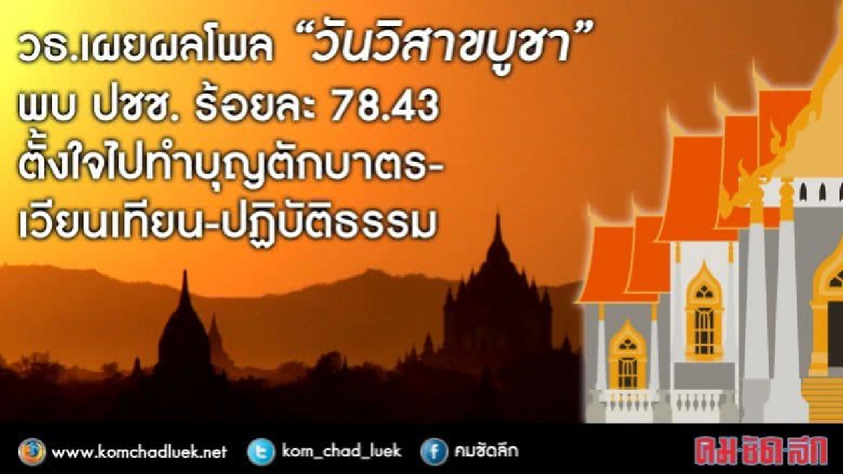 ปชช.78%ตั้งใจตักบาตร-เวียนเทียนในวันวิสาขบูชา