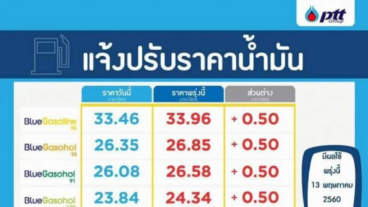 ปตท.-บางจาก ปรับขึ้นราคาน้ำมันทุกชนิดมีผลตี5 พรุ่งนี้ ปตท.-บางจาก ปรับขึ้นราคาน้ำมันทุกชนิดมีผลตี5 พรุ่งนี้