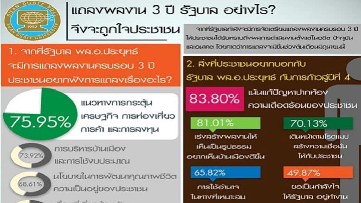 ปชช.อยากฟัง รบ.ประยุทธ์ แถลงแนวทางกระตุ้นศก. ปชช.อยากฟัง รบ.ประยุทธ์ แถลงแนวทางกระตุ้นศก.