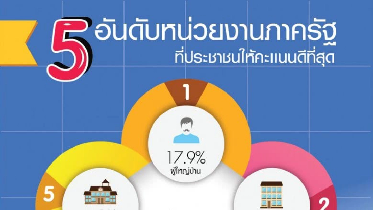 “สภาปัญญาสมาพันธ์” เผยผลสำรวจความเห็นปชช.ภาครัฐสอบผ่าน