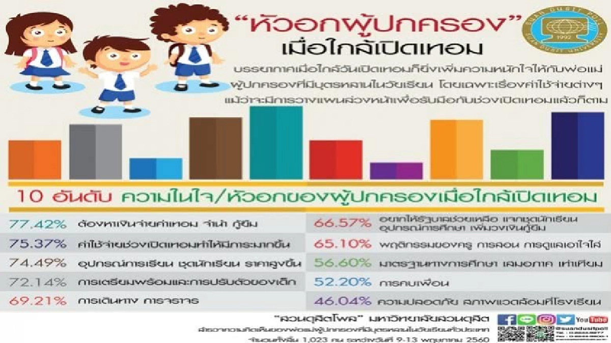 "ดุสิตโพล"  ชี้  พ่อแม่หนักใจหาเงินค่าเทอม