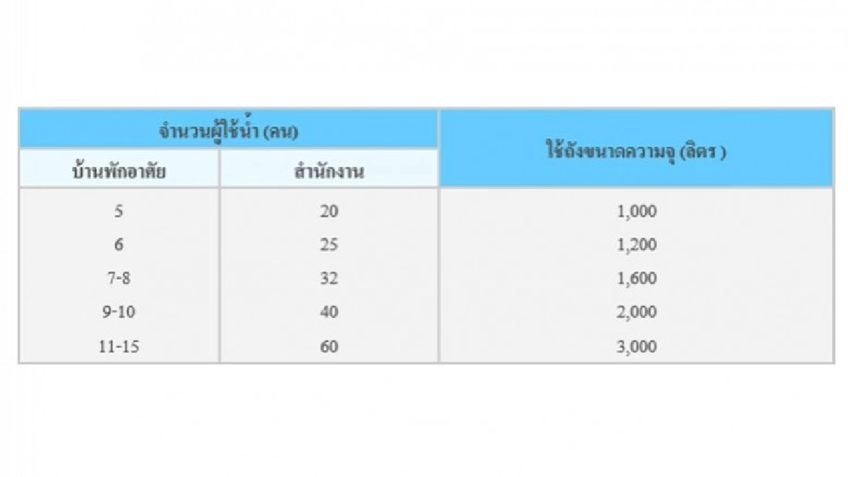 กปน.แนะวิธีดูแลระบบสำรองน้ำในบ้าน ทำได้ง่ายๆเพียงปีละ 2ครั้ง