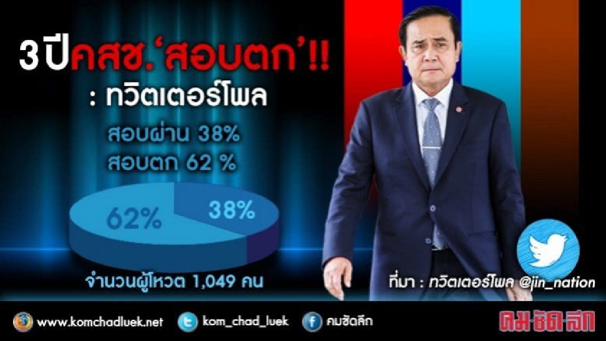 ชาวทวิตเตอร์ โหวต คสช. สอบตก!!