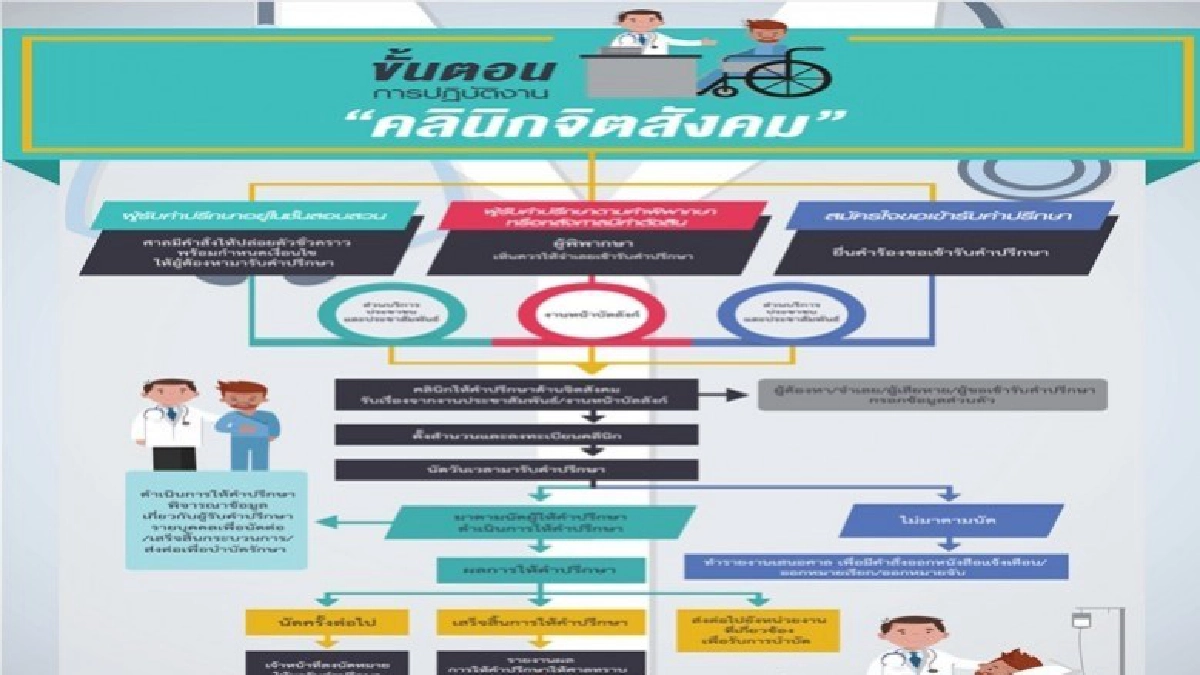 คลินิกจิตสังคมให้คำปรึกษาผู้ต้องขัง คลินิกจิตสังคมให้คำปรึกษาผู้ต้องขัง