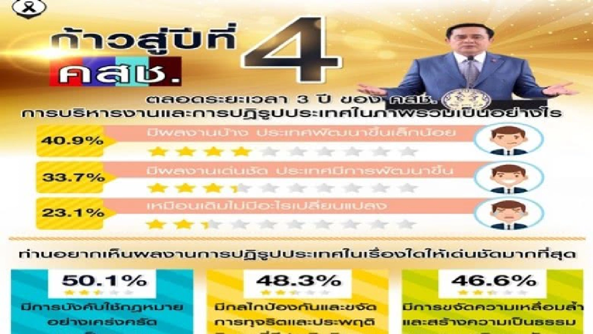 ก้าวสู่ปีที่4 ของคสช.  ปชช.อยากเห็นการปฏิรูปที่เด่นชัด