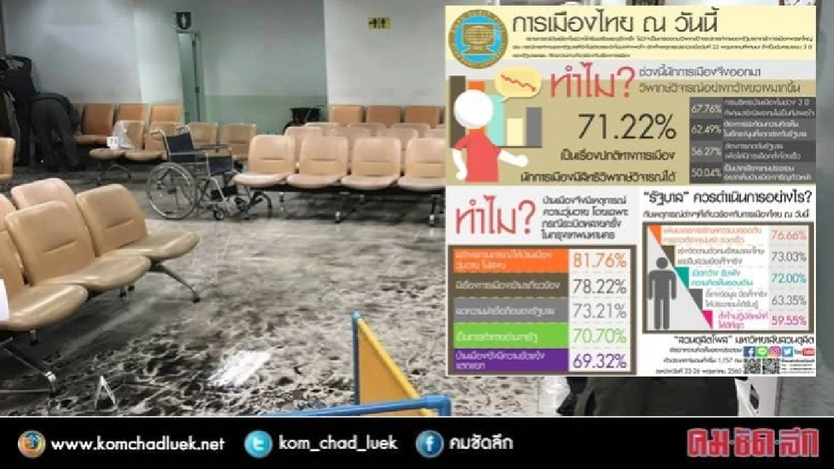 ผลโพลล์เชื่อ "ระเบิด" หวังสร้างสถานการณ์ให้บ้านเมืองวุ่นวาย