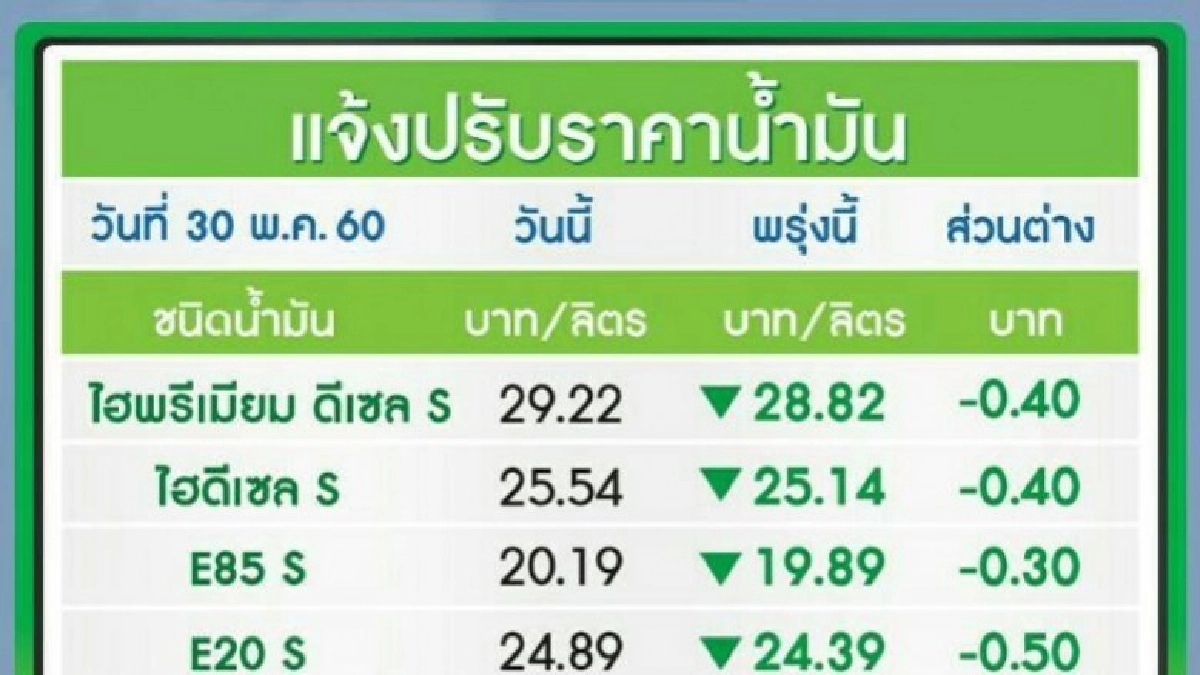 ปตท.-บางจาก ปรับลดราคาน้ำมันเบนซิน-โซฮอล์ 50 สตางค์ต่อลิตร 