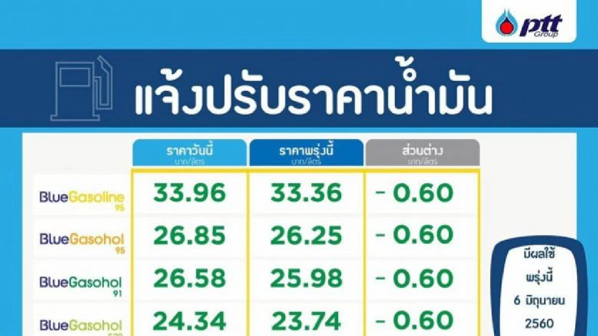 ปตท.-บางจาก ปรับลดราคาน้ำมันทุกชนิดมีผลวันนี้ตี5