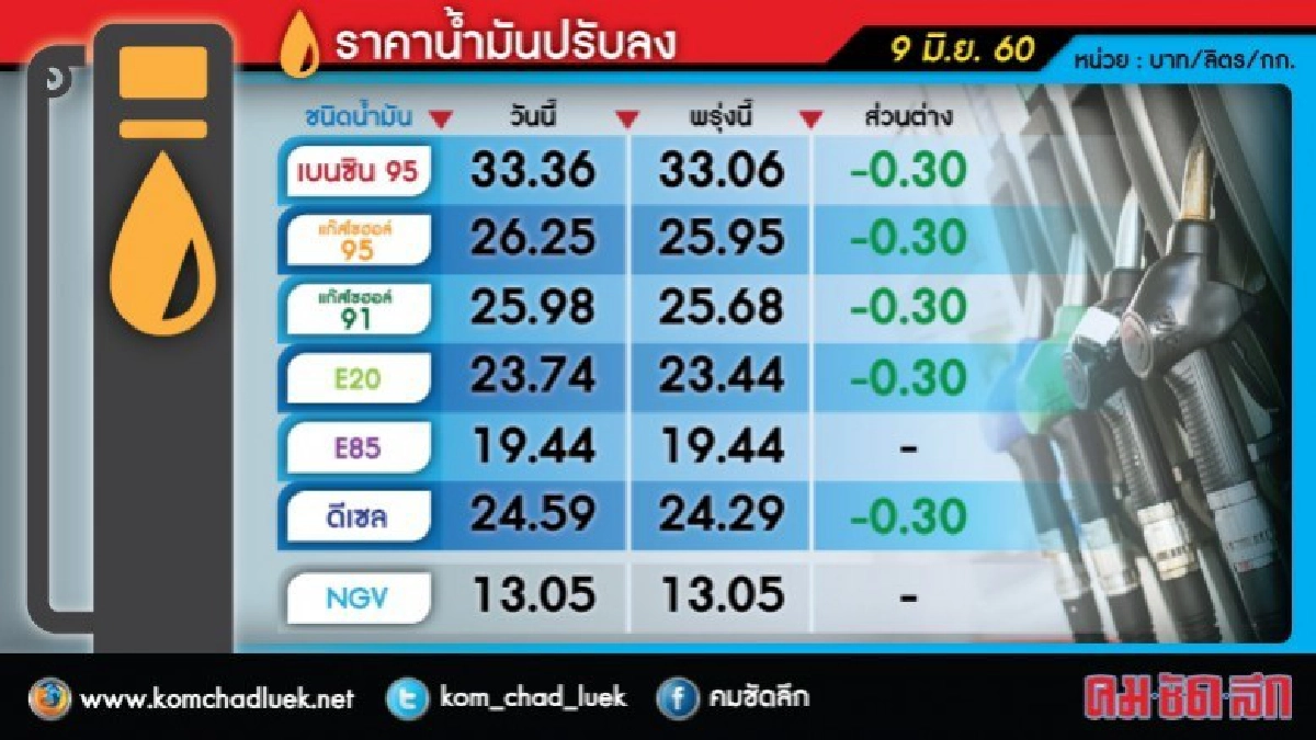 ราคาน้ำมันลด มีผลพรุ่งนี้ (10มิ.ย.) ราคาน้ำมันลด มีผลพรุ่งนี้ (10มิ.ย.)