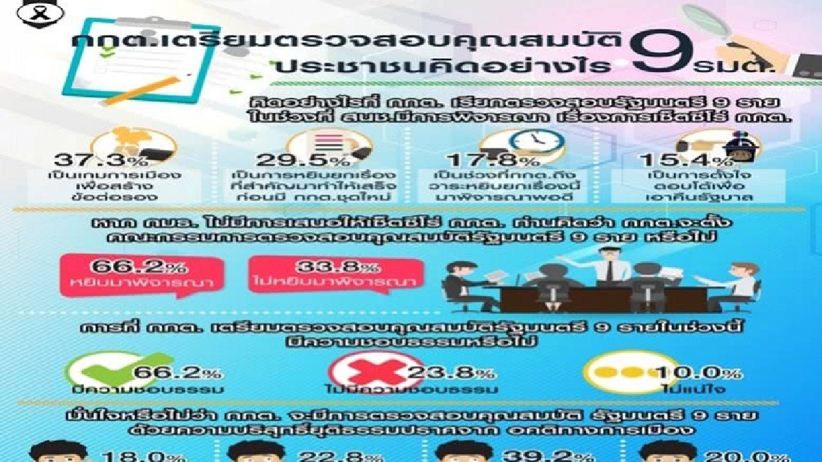 โพลหนุนเปลี่ยน“กกต.”ยกชุด เชื่อชงสอบ9รมต.โยงเซ็ตซีโร่