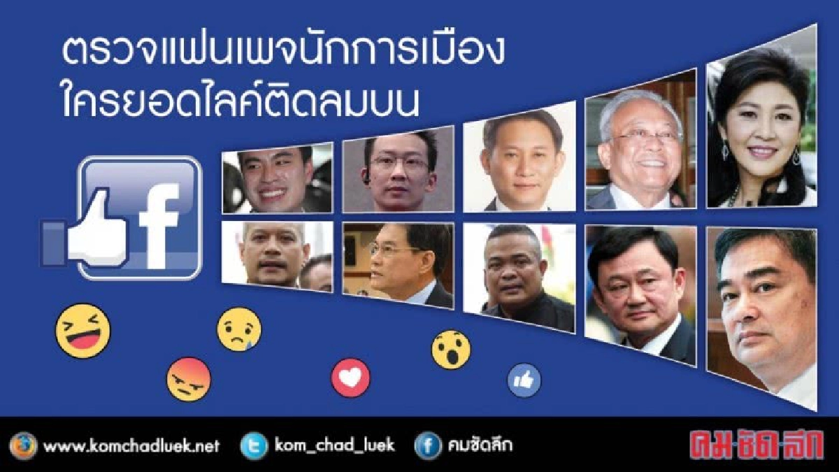 ตรวจแฟนเพจนักการเมือง ใครยอดไลค์ติดลมบน ตรวจแฟนเพจนักการเมือง ใครยอดไลค์ติดลมบน