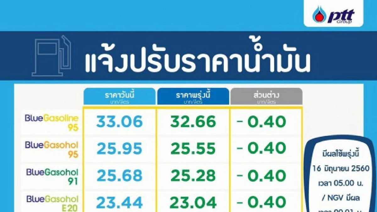 ปตท.-บางจาก ปรับลดราคาน้ำมันทุกชนิด 40 สตางค์ต่อลิตร ปตท.-บางจาก ปรับลดราคาน้ำมันทุกชนิด 40 สตางค์ต่อลิตร
