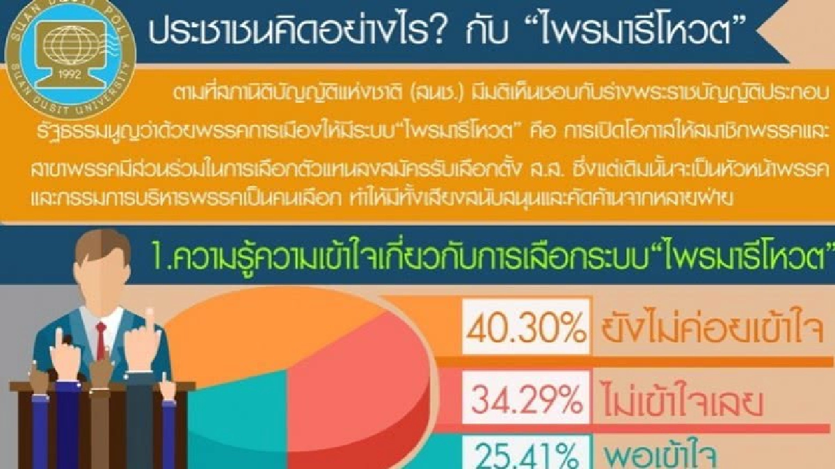 โพลล์เผย ปชช. ต้องการ"ไพรมารี่โหวต"แต่ห่วงทำพรรคแตก โพลล์เผย ปชช. ต้องการ"ไพรมารี่โหวต"แต่ห่วงทำพรรคแตก