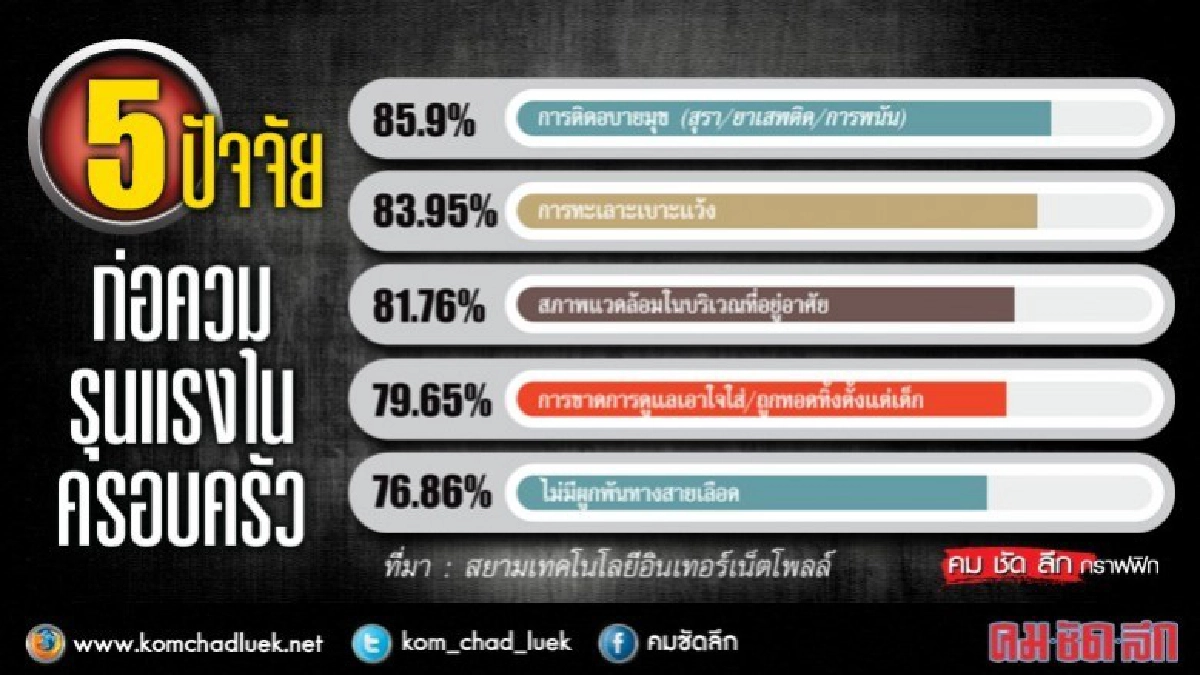 5 เหตุผลก่อความรุนแรงในครอบครัว