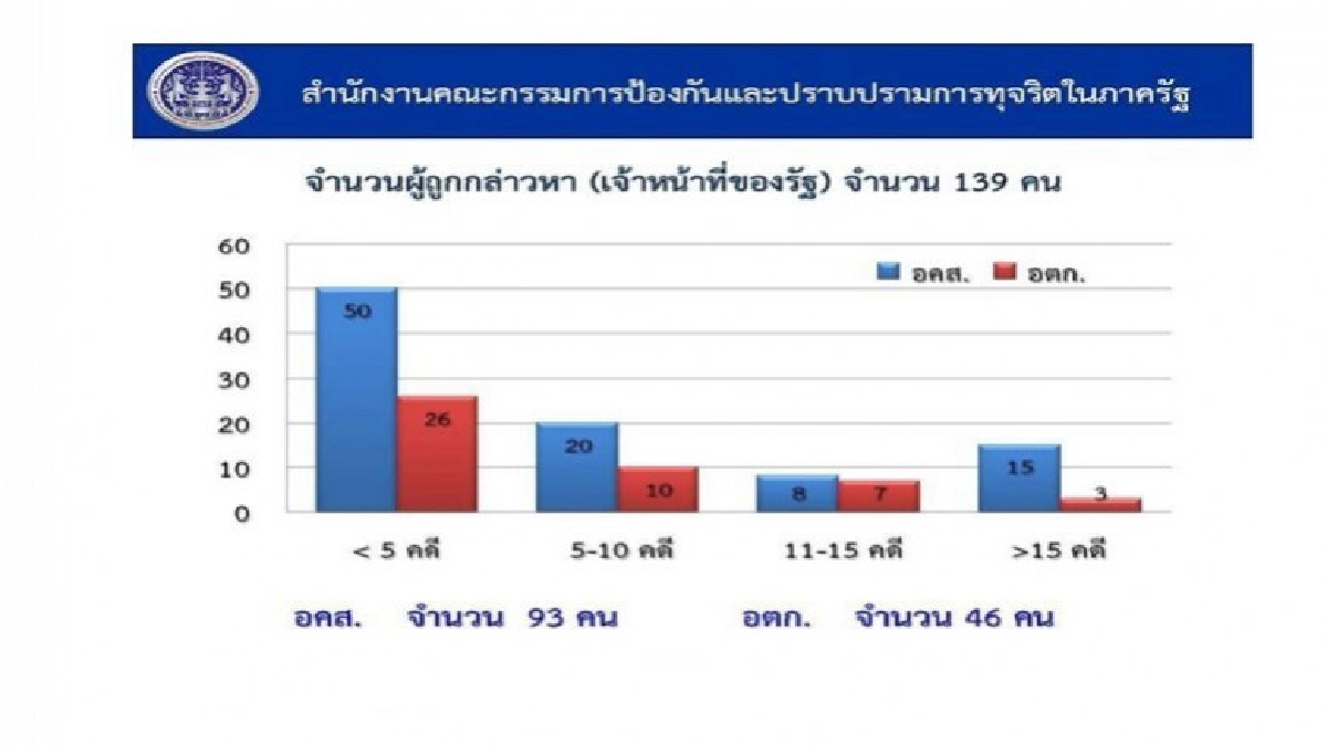 ทุจริตเก็บข้าวโครงการรับจำนำคืบหน้า 70% ทุจริตเก็บข้าวโครงการรับจำนำคืบหน้า 70%
