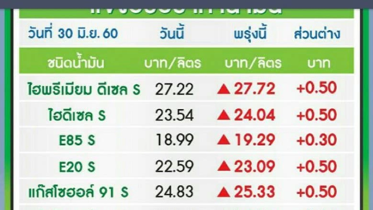 ปตท.-บางจาก ปรับขึ้นราคาน้ำมันทุกชนิด 50 สตางค์ต่อลิตร ปตท.-บางจาก ปรับขึ้นราคาน้ำมันทุกชนิด 50 สตางค์ต่อลิตร
