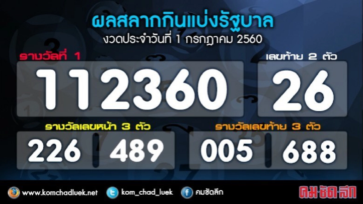 ผลการออกรางวัลสลากกินแบ่งรัฐบาลงวดวันที่ 1 ก.ค.60 ผลการออกรางวัลสลากกินแบ่งรัฐบาลงวดวันที่ 1 ก.ค.60