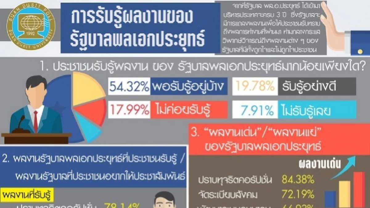 ผลงานรัฐบาลปราบทุจริตเด่น แก้ปัญหาเศรษกิจ-ซื้อเรือดำน้ำแย่ ผลงานรัฐบาลปราบทุจริตเด่น แก้ปัญหาเศรษกิจ-ซื้อเรือดำน้ำแย่