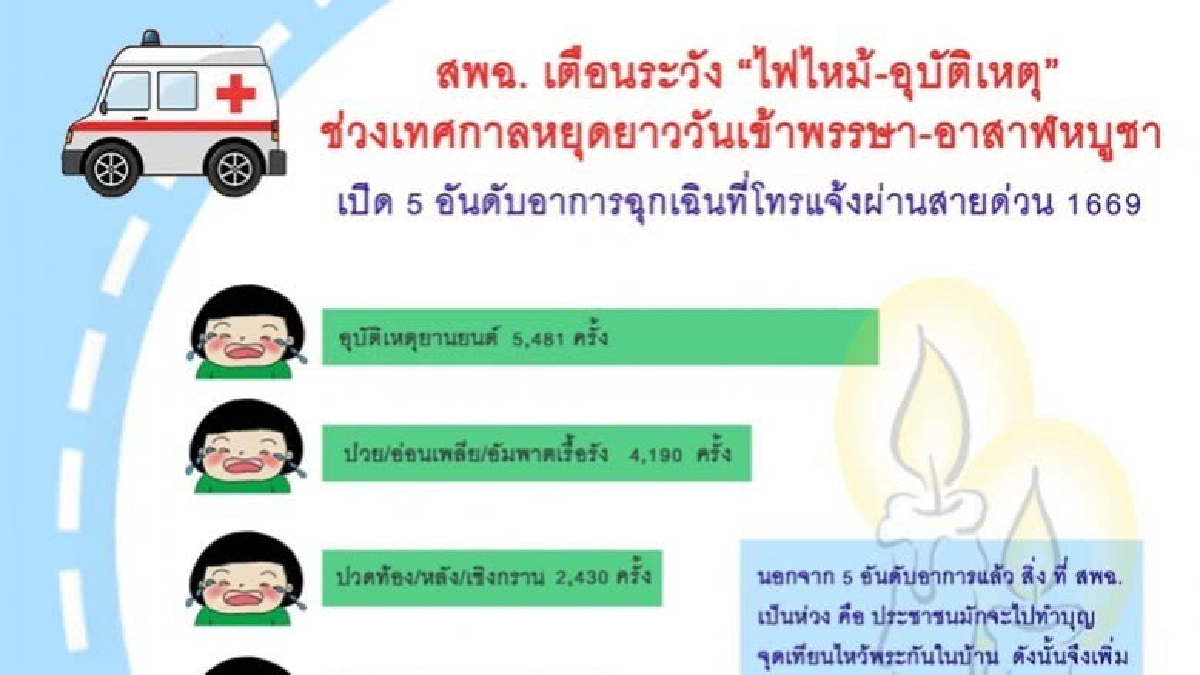 สพฉ. เตือน“ไฟไหม้-อุบัติเหตุ” ช่วงเทศกาลหยุดยาว สพฉ. เตือน“ไฟไหม้-อุบัติเหตุ” ช่วงเทศกาลหยุดยาว