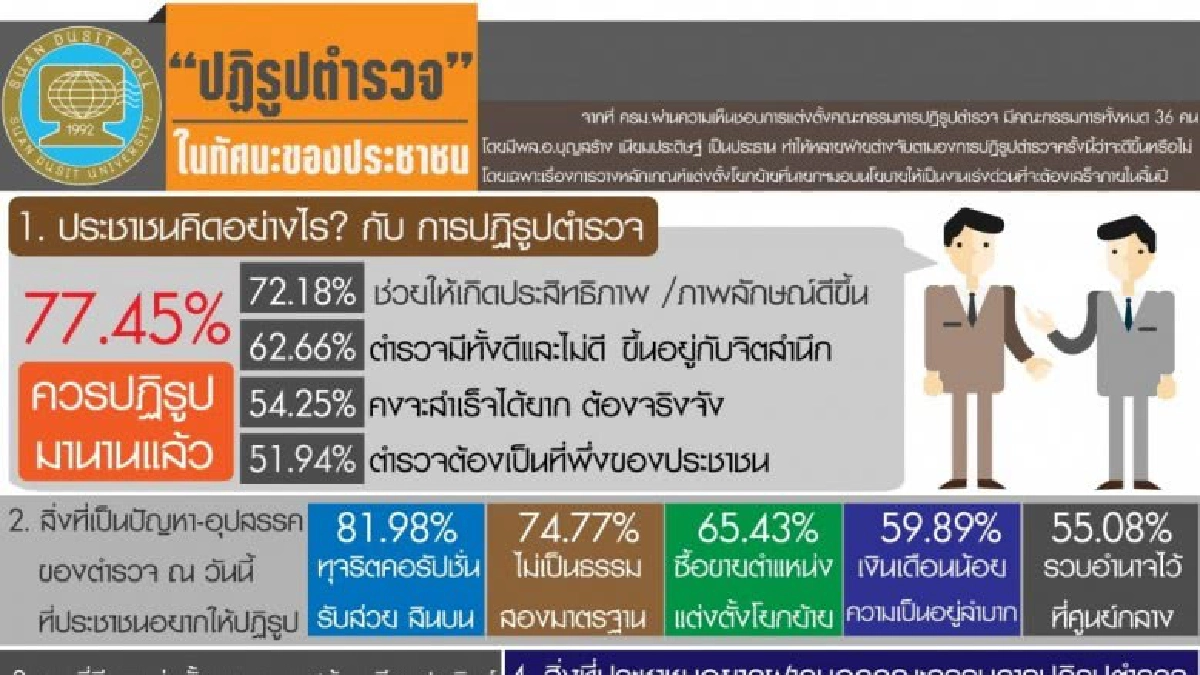 ปฏิรูปตำรวจหวังให้แก้ปัญหา "ส่วย - สองมาตรฐาน" ปฏิรูปตำรวจหวังให้แก้ปัญหา "ส่วย - สองมาตรฐาน"