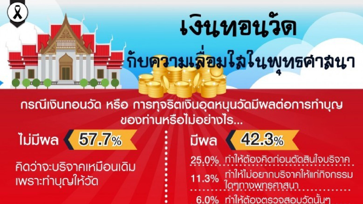 ชาวพุทธหวังให้ตรวจสอบคอร์รัปชั่นในศาสนาจริงจัง ชาวพุทธหวังให้ตรวจสอบคอร์รัปชั่นในศาสนาจริงจัง