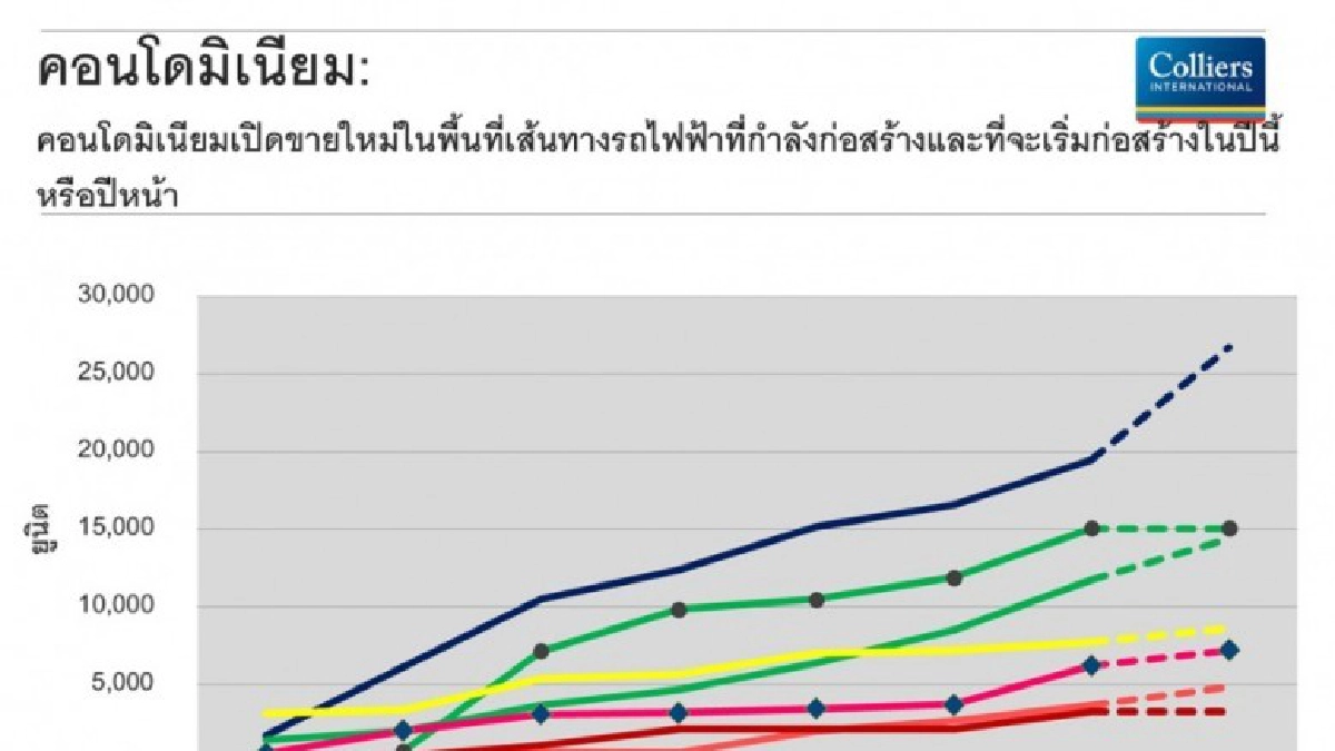  'คอลลิเออร์ส'เผยภาพรวมตลาดอสังหาครึ่งแรกปี'60