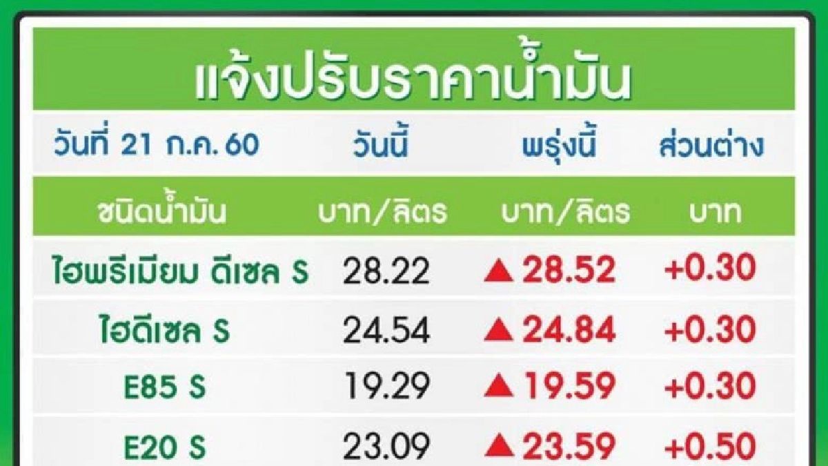  ปตท.-บางจากปรับขึ้นราคาน้ำมันทุกชนิด มีผลพรุ่งนี้ตี5