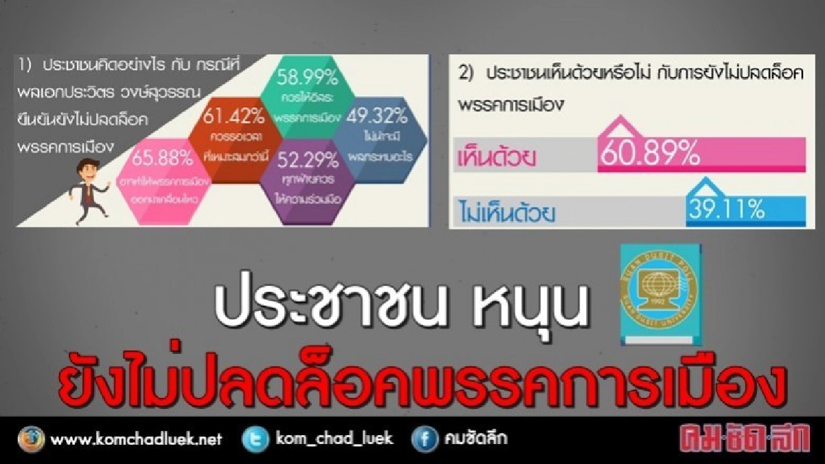 ประชาชน หนุน ยังไม่ปลดล็อคพรรคการเมือง : โพล ประชาชน หนุน ยังไม่ปลดล็อคพรรคการเมือง : โพล