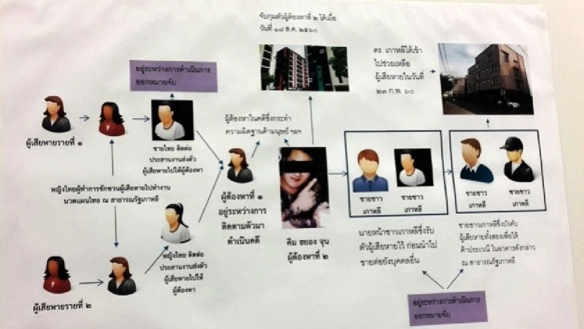 จับแก๊งเกาหลี หลอกหญิงไทยบังคับค้ากาม