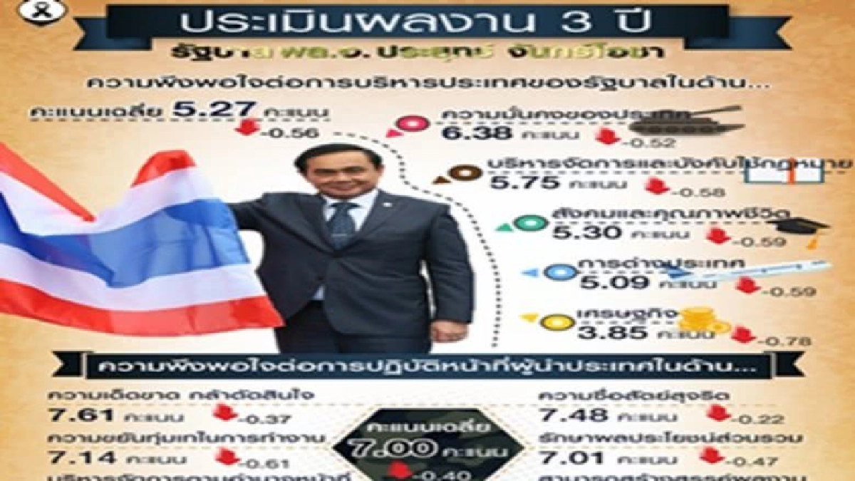 ครบ 3 ปี รบ.บริหารงาน คะแนนลดลงทุกด้าน ครบ 3 ปี รบ.บริหารงาน คะแนนลดลงทุกด้าน