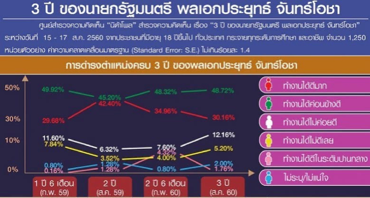  นิด้าโพล ประชาชนพอใจการทำงาน 3 ปี ประยุทธิ์     