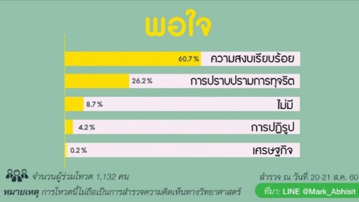 "มาร์ค" ทำโพล คสช.-รัฐบาลผ่านไลน์ "มาร์ค" ทำโพล คสช.-รัฐบาลผ่านไลน์