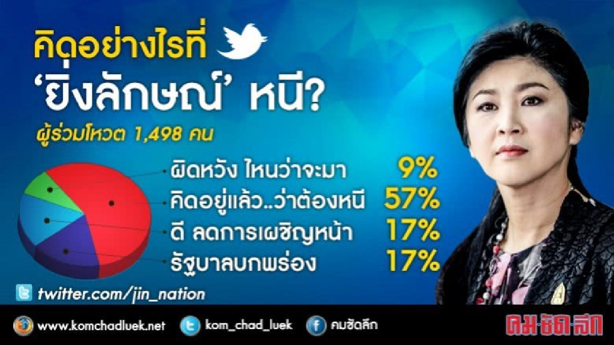 57% คิดอยู่แล้วว่า “ยิ่งลักษณ์” ต้องหนี : ทวิตเตอร์โพล 57% คิดอยู่แล้วว่า “ยิ่งลักษณ์” ต้องหนี : ทวิตเตอร์โพล