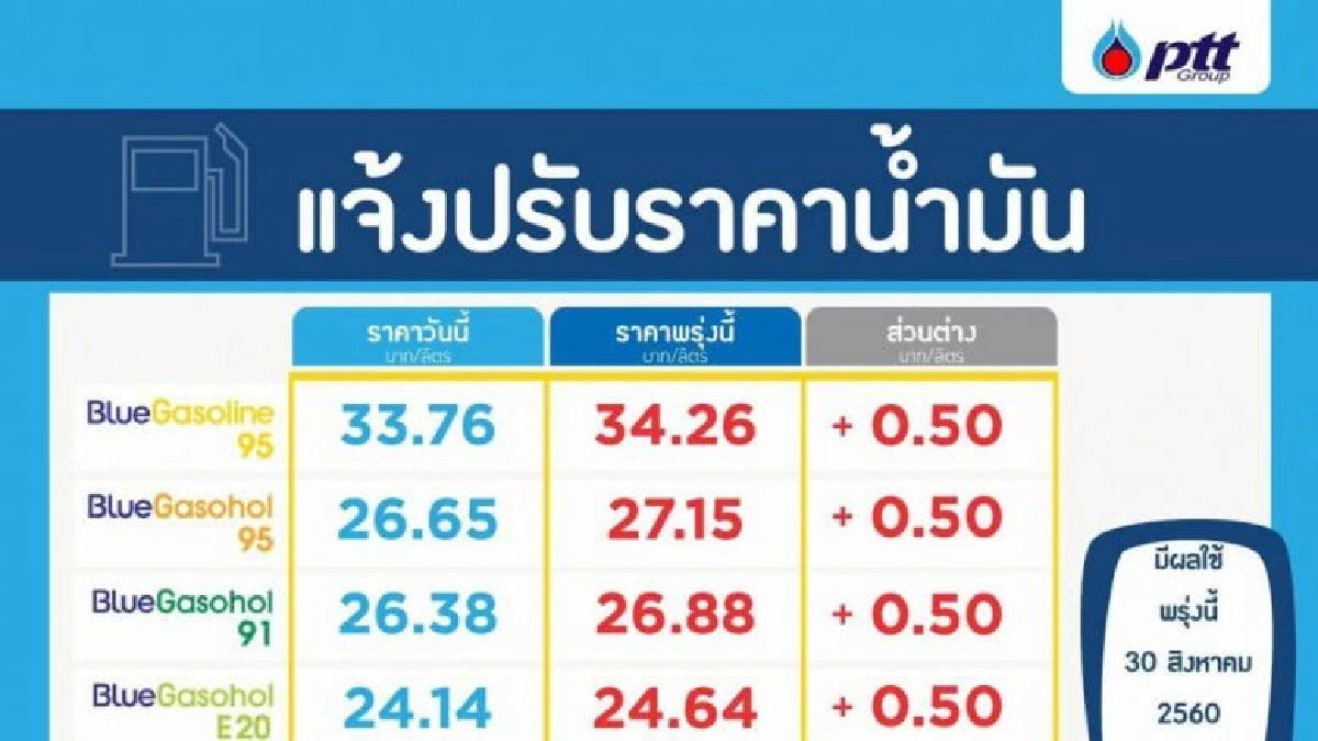 ปตท.-บางจาก ปรับขึ้นราคาน้ำมันทุกชนิด ยกเว้นE85 พรุ่งนี้ ปตท.-บางจาก ปรับขึ้นราคาน้ำมันทุกชนิด ยกเว้นE85 พรุ่งนี้