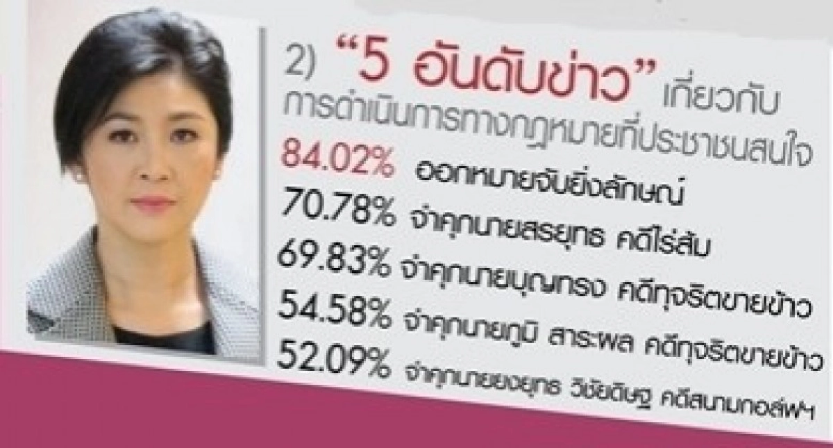 ดุสิตโพล เผย คนสนใจข่าวคดียิ่งลักษณ์ -สรยุทธ์- บุญทรง 