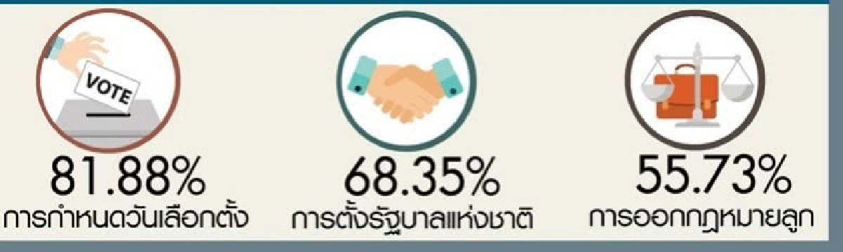 ดุสิตโพล เผย ประชาชนสนใจวันเลือกตั้ง 