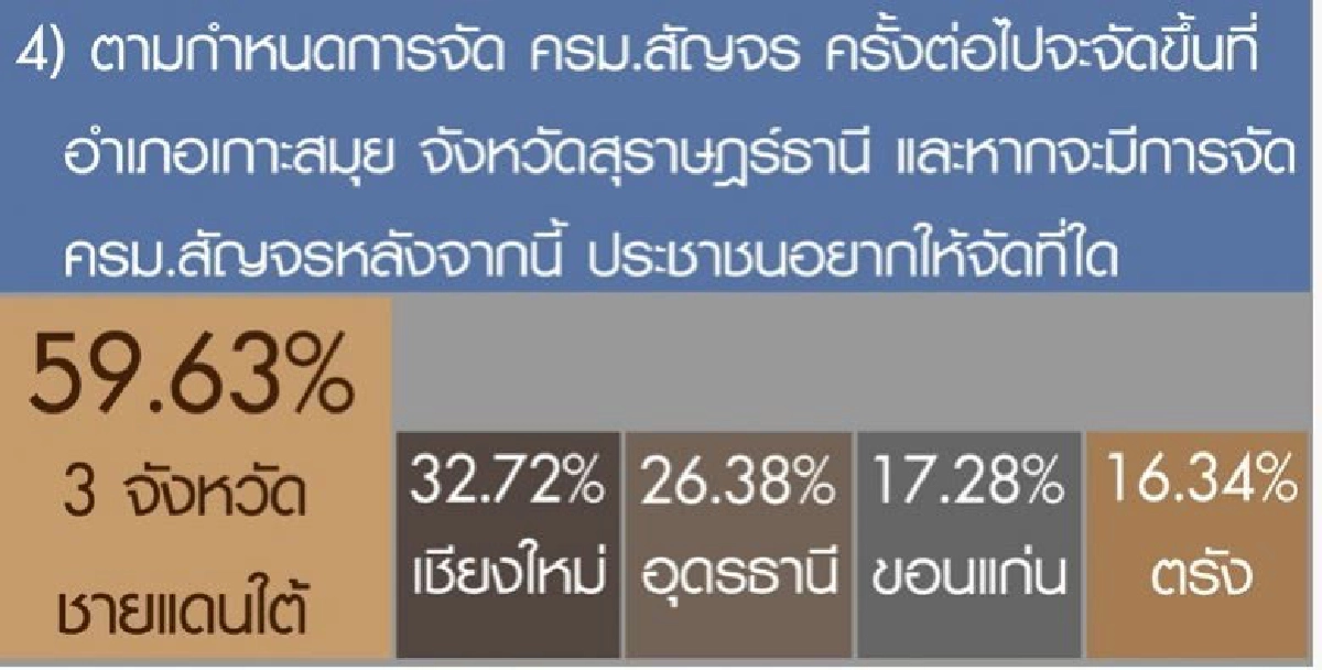 ขอ ครม.สัญจรไป  3 จังหวัดชายแดนใต้ 