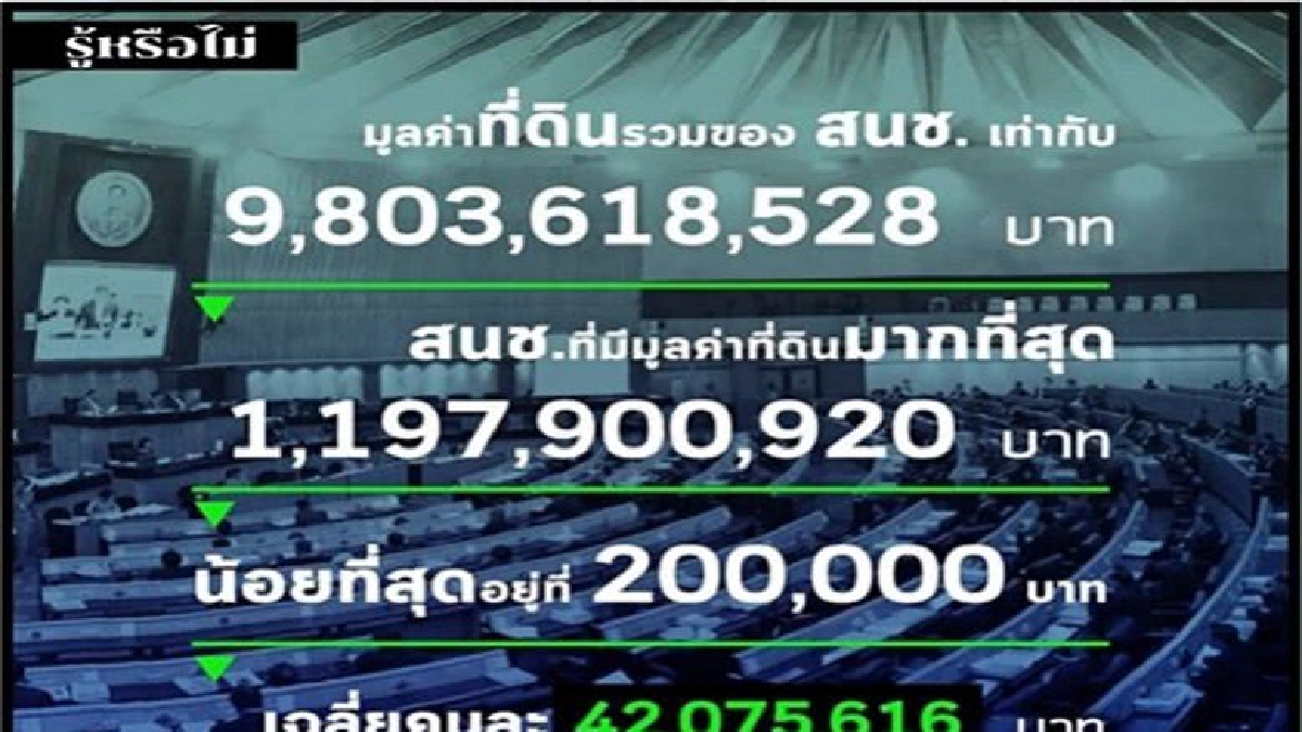 ปูด "สนช.แลนด์ลอร์ด" ครองที่ดินแตะหมื่นล้าน