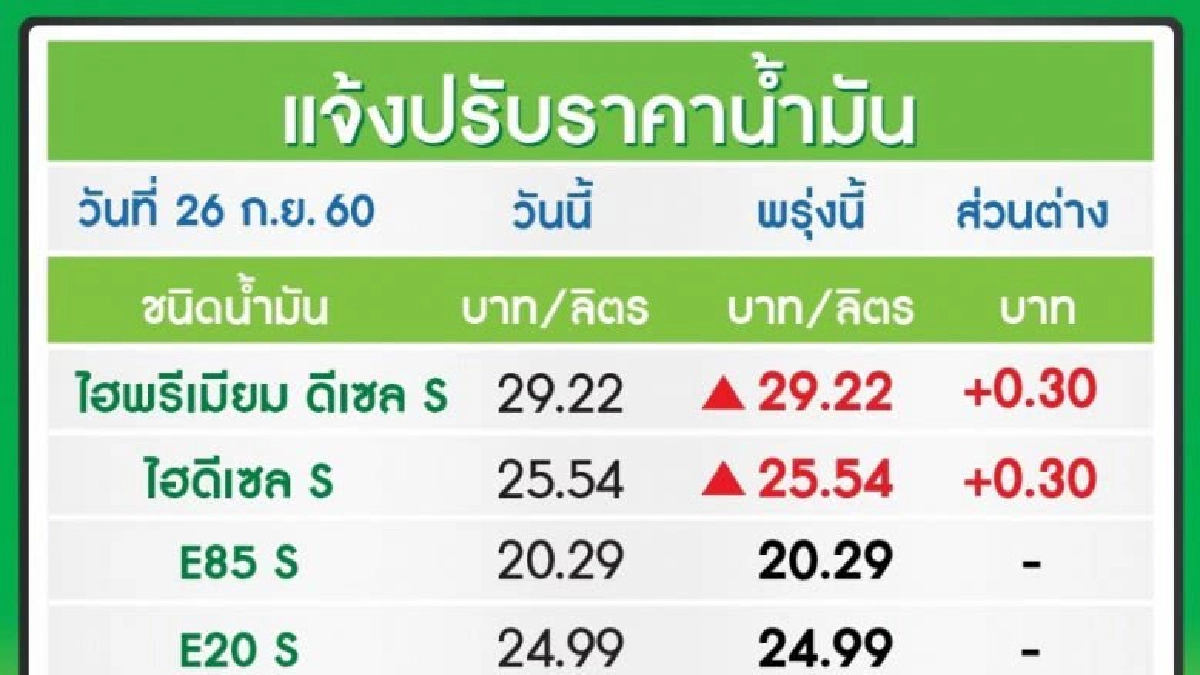 "ปตท.-บางจาก"ปรับราคาน้ำมันดีเซลขึ้น 30 สตางค์ต่อลิตร "ปตท.-บางจาก"ปรับราคาน้ำมันดีเซลขึ้น 30 สตางค์ต่อลิตร