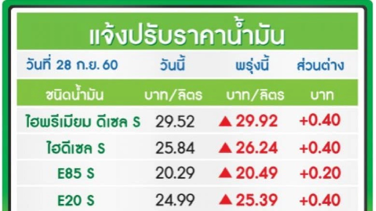 ปตท.-บางจากปรับขึ้นราคาน้ำมันทุกชนิด 40 สตางค์ต่อลิตร