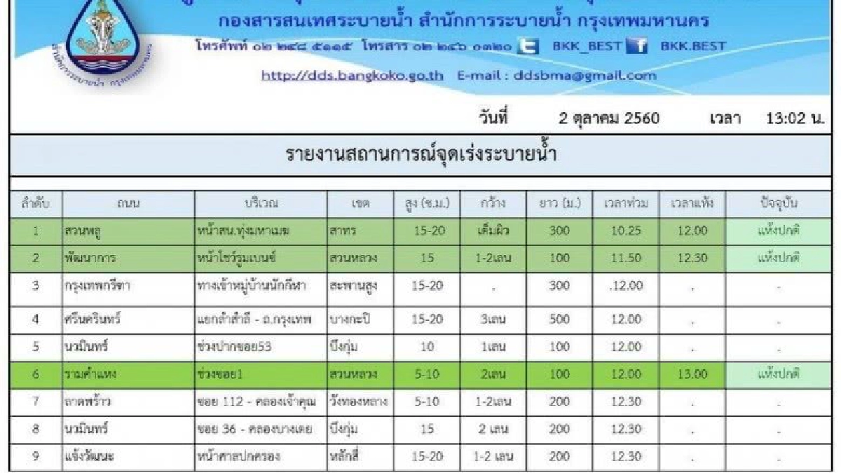 กทม.แจ้งข้อมูลน้ำท่วม(อัพเดท) 