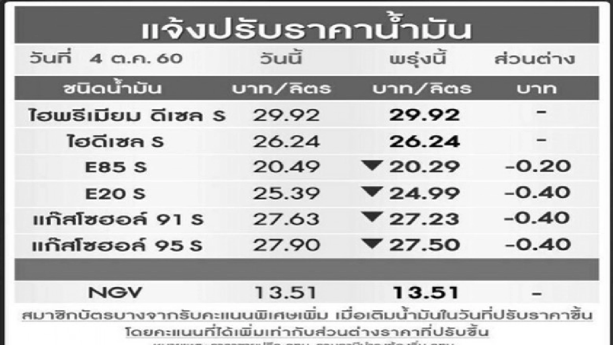 "ปตท.-บางจาก"ปรับลดราคาน้ำมันเบนซิน-โซฮอล์  40 สตางค์